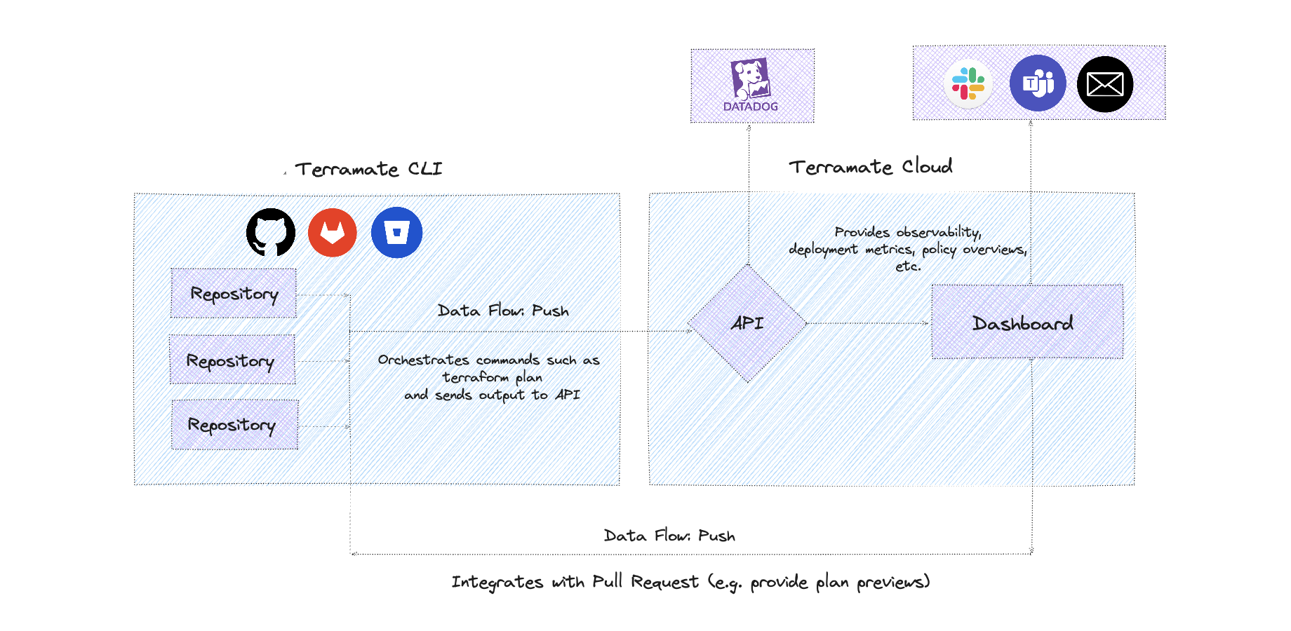 Data Flow in Terramate